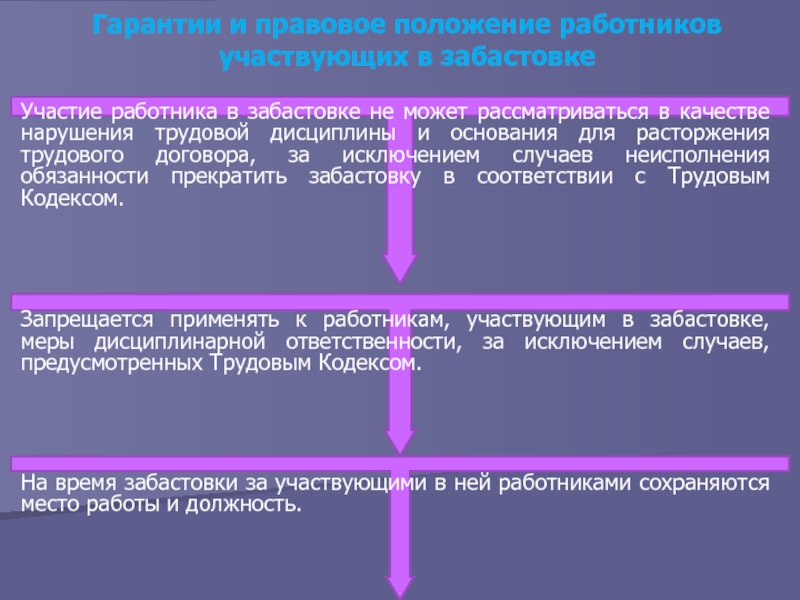 Позиция работника. Признание забастовки незаконной и ее правовые последствия. Участие работника в забастовке:. Правовые последствия законной забастовок. Гарантии в забастовке.