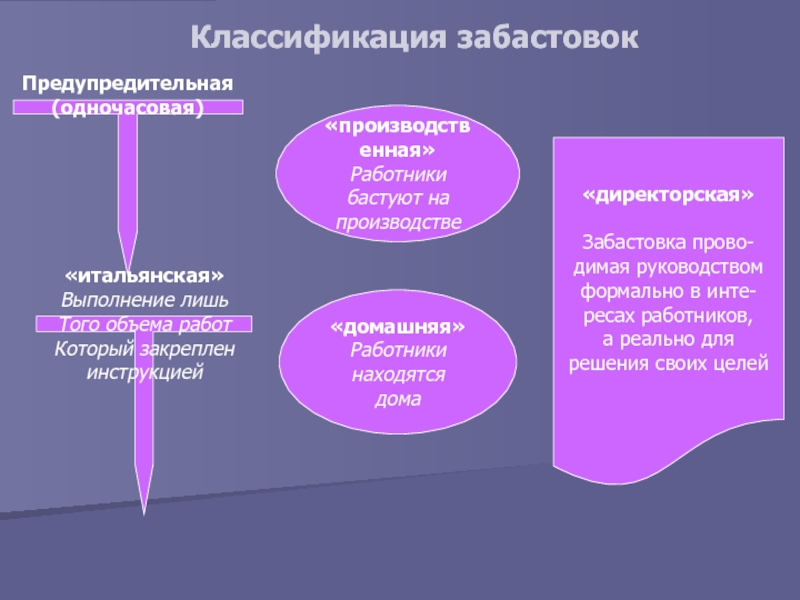 Забастовка как крайняя мера разрешения коллективного трудового спора презентация