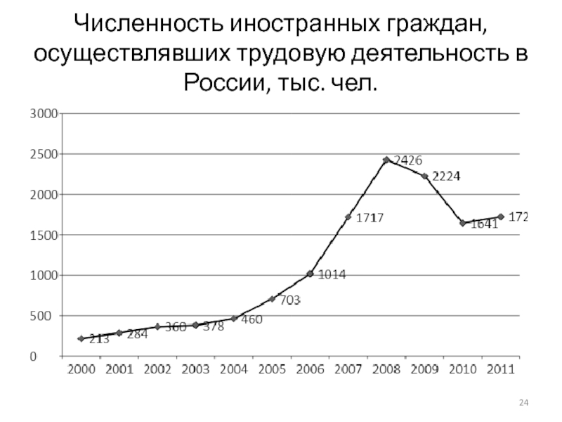 Статистика кори в россии. Главными центрами притяжения экономических мигрантов являются.
