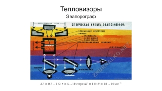 Тепловизоры. Эвапорограф