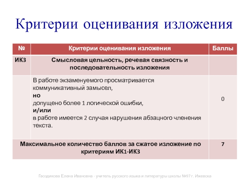 Критерии оценивания изложения огэ. Критерии оценивания изложения. Критерии оценивания изложения 9 класс. Критерии оценивания литературного произведения. Критерии оценивания изложения в начальной школе.