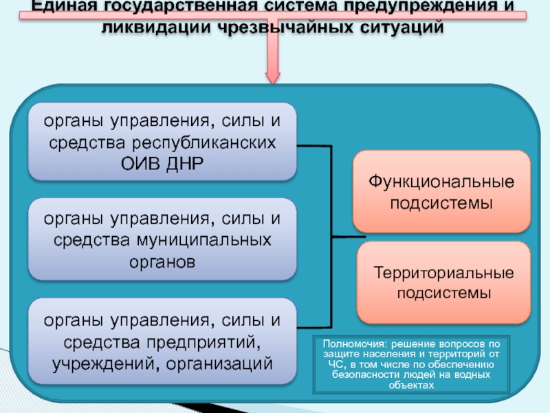 Орган единой. Единая государственная система предупреждения ЧС. Система предупреждения и ликвидации чрезвычайных ситуаций. Государственная система и ликвидации чрезвычайных ситуаций. Органы государственной системы предупреждения и ликвидации ЧС.