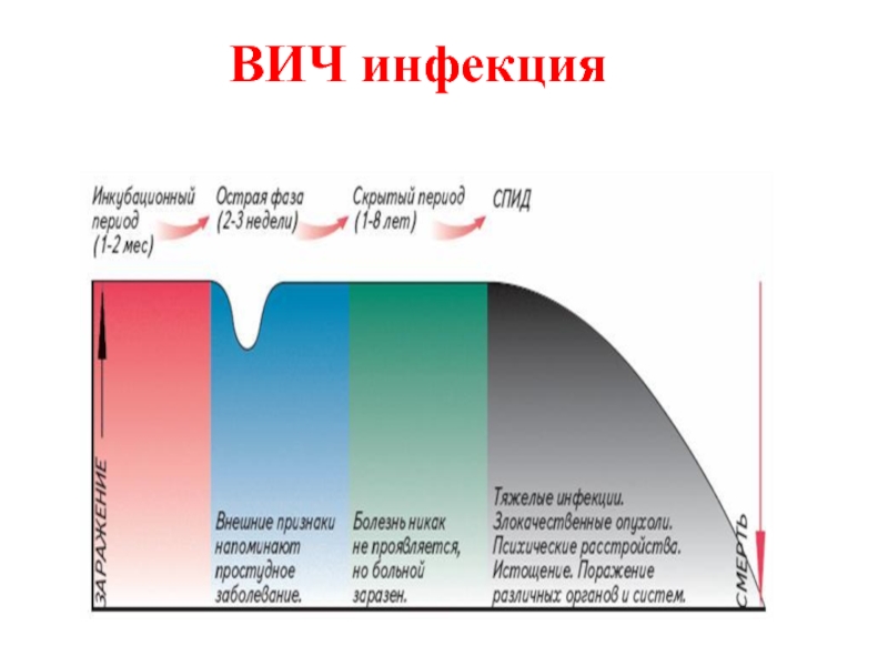 Инкубационный период заражения вич