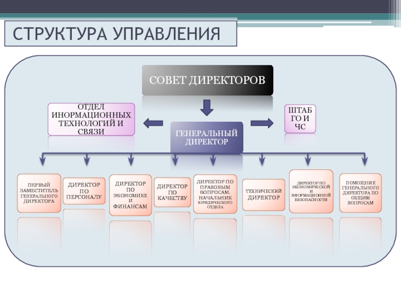 Структурная схема управления сто