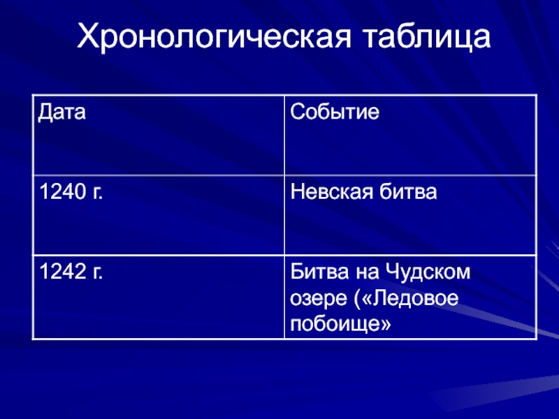 Хронолотичкская ОТБЛИЦ. Хронологическая таблица. Хронологическая табличка. Хронология таблица.