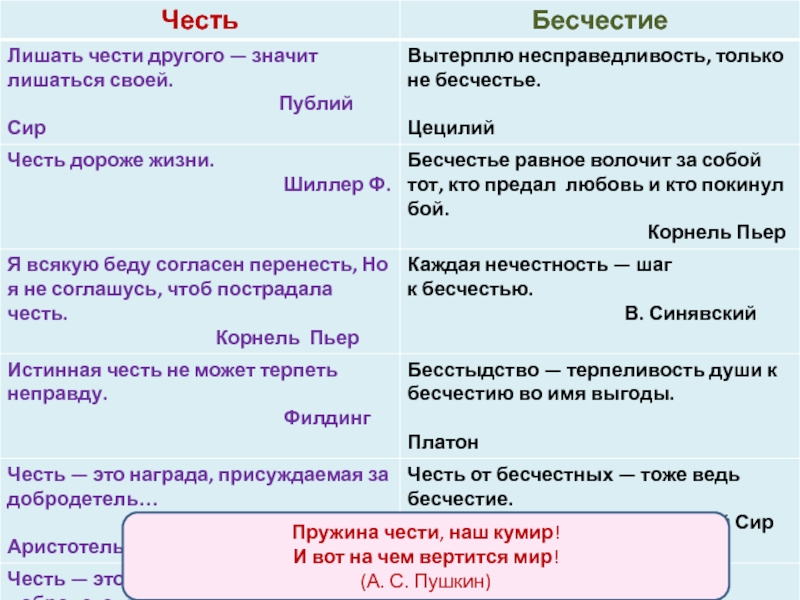 Бесчестие. Честь или бесчестие. Пружина чести наш кумир метафора. Что такое бесчестие в литературе. Что такое честь и бесчестие определение.