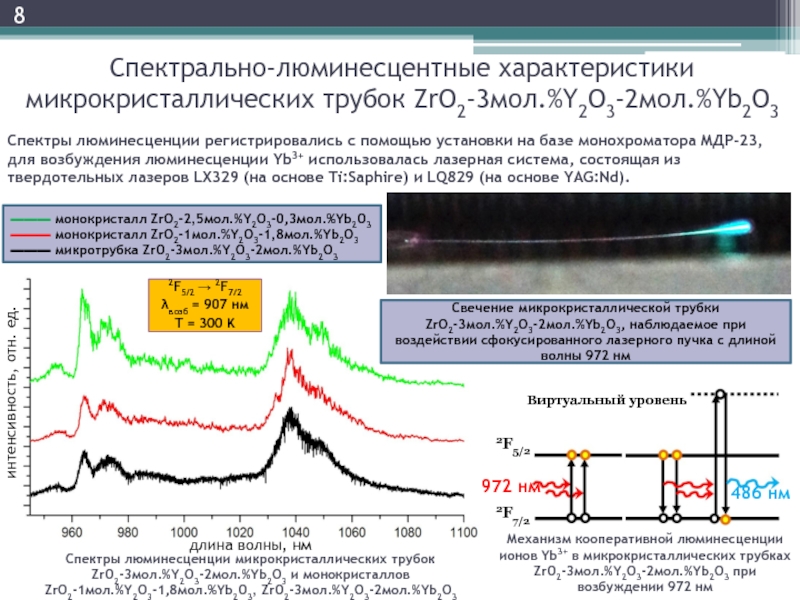 Интенсивность люминесценции