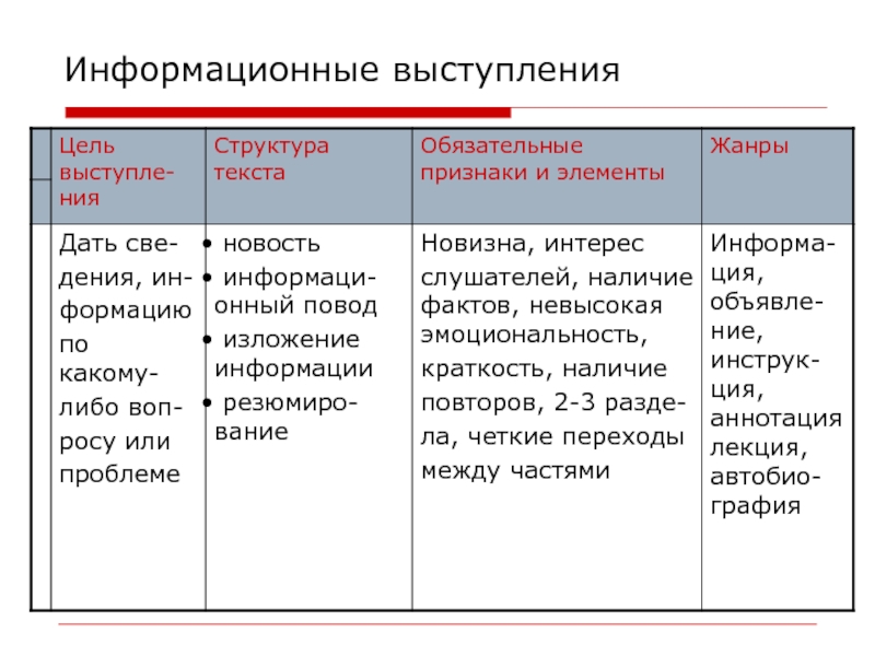 Информационная речь. Информативное выступление. Жанры информационной речи. Структура информационной речи.