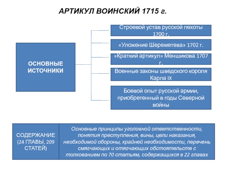 Артикул воинский 1715. Артикул воинский 1715 общая характеристика. Воинский артикул 1715 структура. Воинские артикулы 1715 г источники. Виды преступлений по артикулу воинскому.