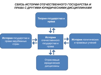 Связь истории отечественного государства и права с другими юридическими дисциплинами