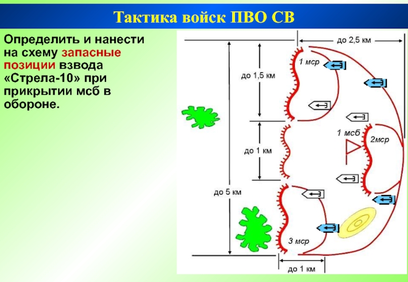 Позиции войск. Тактика ПВО. Тактика войск. Боевой порядок цепь. Тактика войск ПВО.