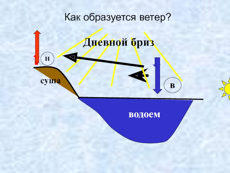 Как появляется ветер схема