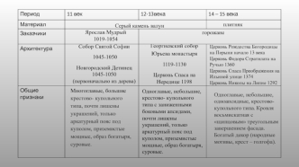 Русское региональное искусство. Искусство Владимиро-Суздальского княжества