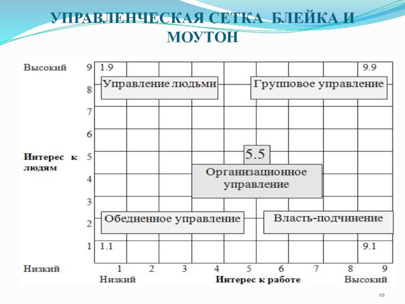 Схема с пятью типами управления р блейка и дж моутона менеджерская матрица