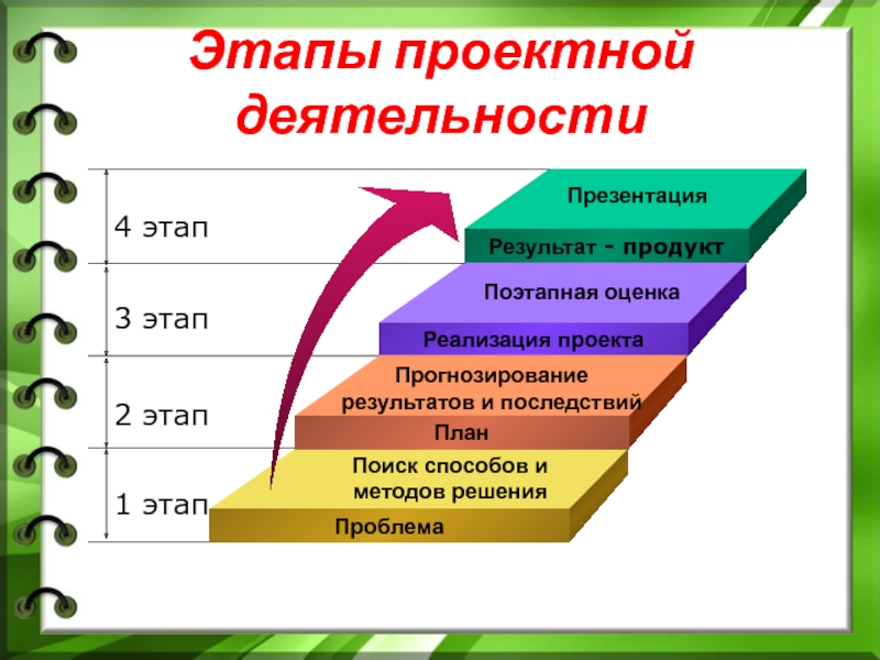 Последовательность создания презентаций