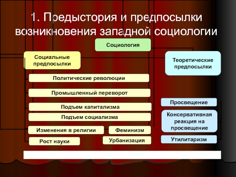 Социальные предпосылки. Политические предпосылки возникновения социологии. Предпосылки зарождения социологии. Предпосылки возникновения Западной социологии. Социально исторические предпосылки возникновения социологии.