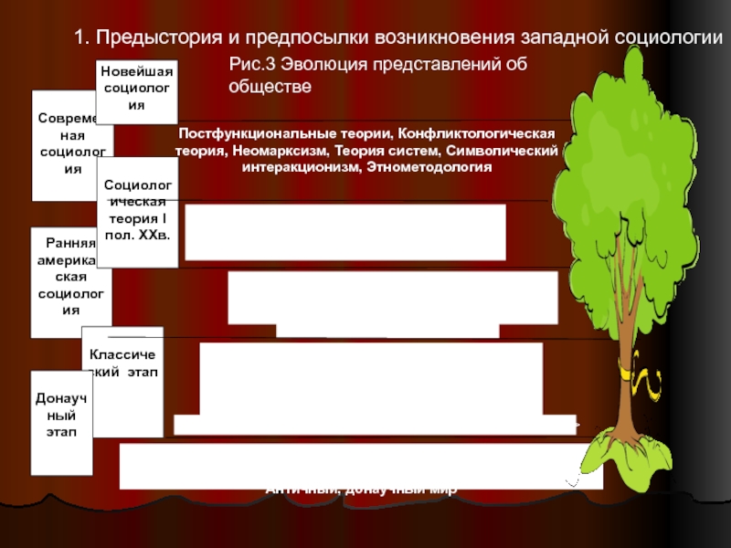 Представление развития общества. Предыстория и предпосылки возникновения Западной социологии. Классический этап эволюции представлений об обществе таблица.