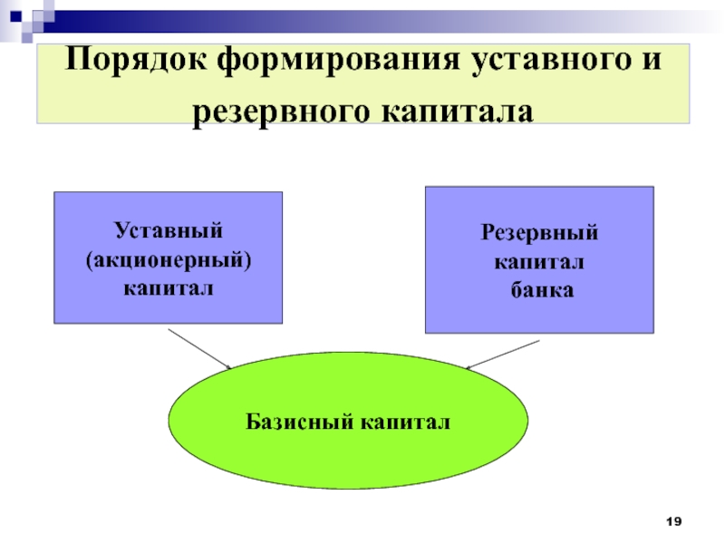 Реферат формирование. Порядок формирования уставного фонда. Порядок формирования резервного капитала. Порядок формирования акционерного капитала. Способы формирования уставного капитала банка.