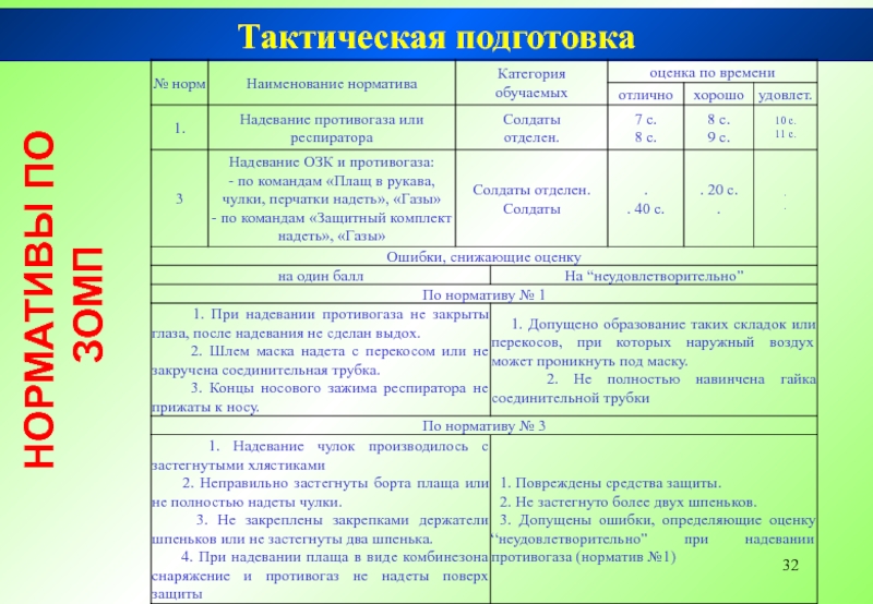 Надевание противогаза норматив. Нормативы по тактике. Тактическая подготовка нормативы. Нормативы ОЗК нормативы. Норматив 2 по тактической подготовке.