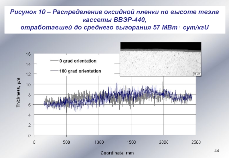 Распределение 10. График выгорания твэла. Распределение тепла ТВЭЛ. Потеря работоспособности ТВЭЛ для слайда.