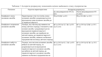 Алгоритм розрахунку показників оцінки майнового стану підприємства