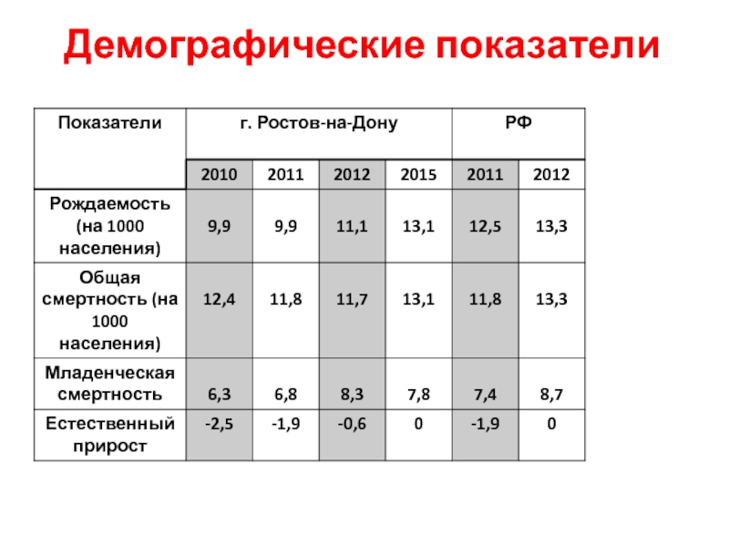 Презентация медико демографические показатели