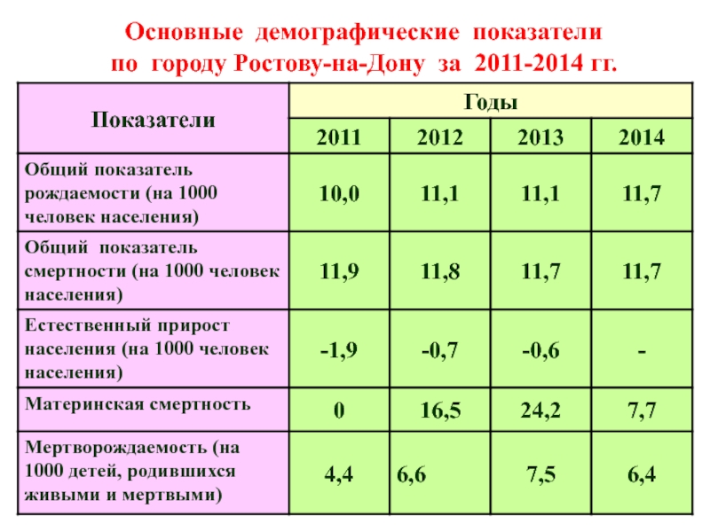 Демографические показатели презентация