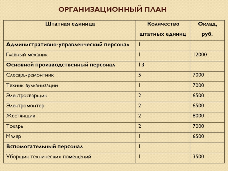 Организационный план компании