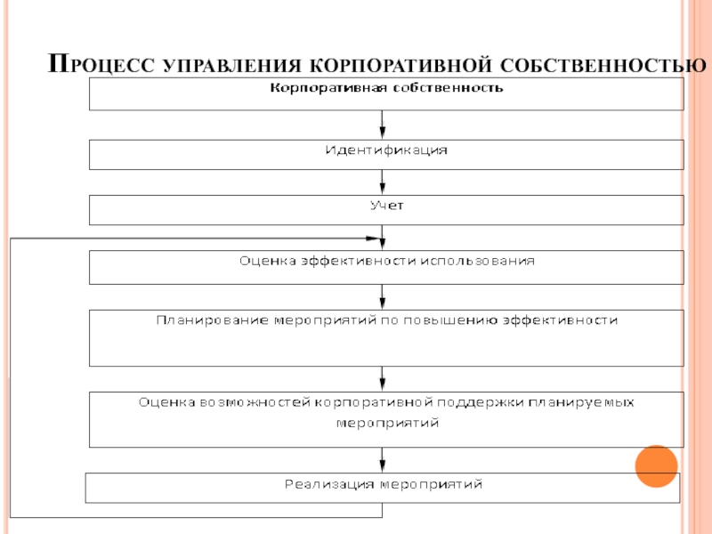 Управление собственностью корпорации. Процессы корпоративного управления. Корпоративное управление. Корпоративная собственность. Тест по корпоративному управлению с ответами.