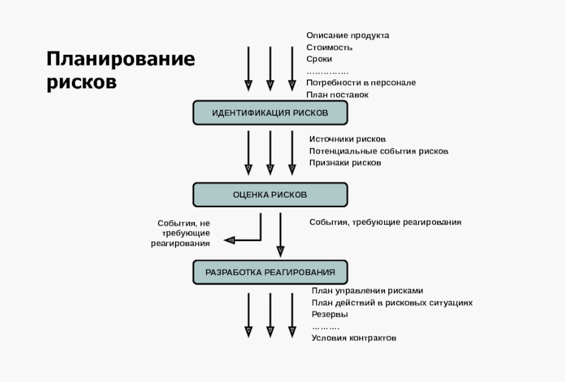 План управления рисками это