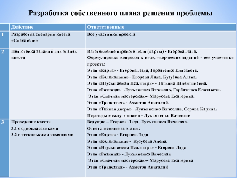 Разработайте собственный проект. План решения проблемы проекта. Собственный план. Продумать план собственного государства. План собственного Хатама.