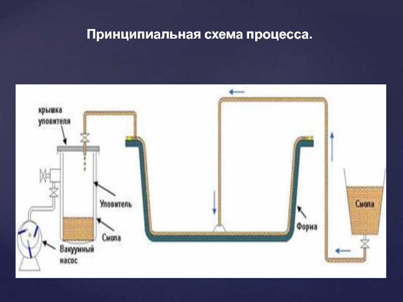 Вакуумная инфузия схема