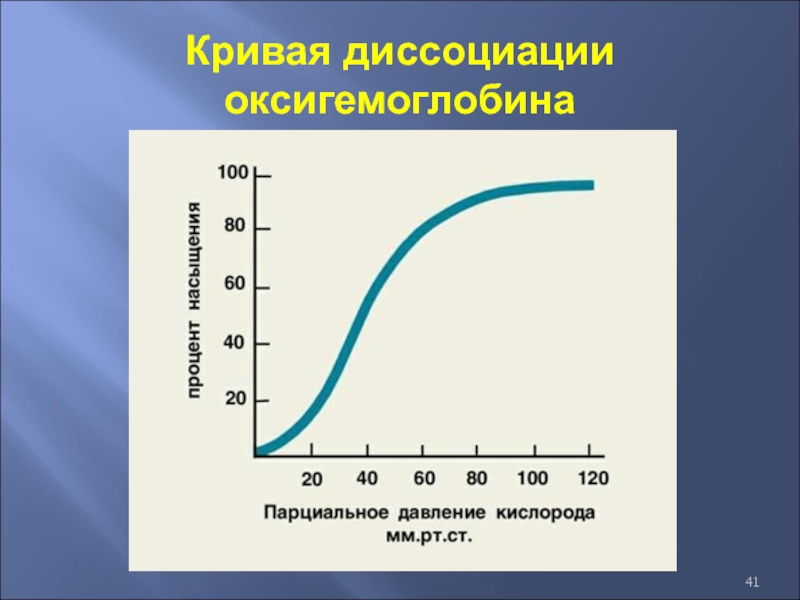 Диссоциация оксигемоглобина