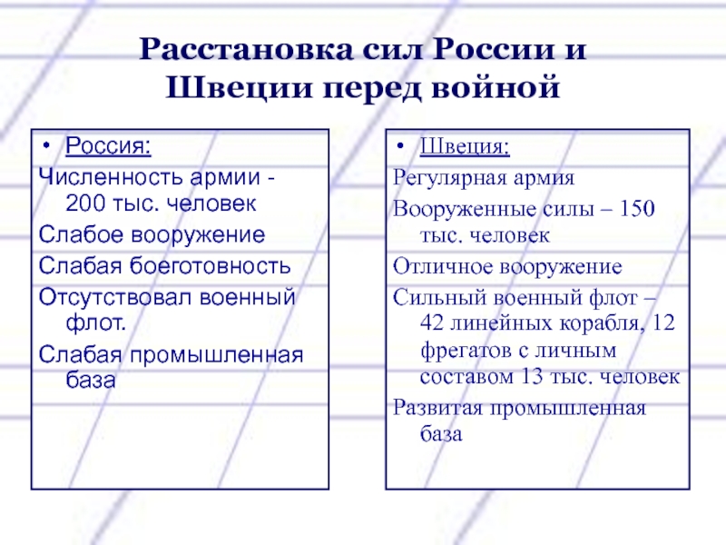 Расстановка сил Швеции перед войной.