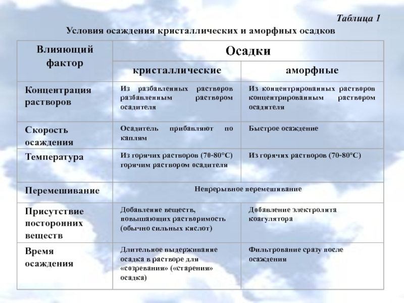 Осадки какой фактор. Условия осаждения кристаллических и аморфных осадков. Кристаллические и аморфные осадки. УСЛОВИЯОБРАЗОВАНИЯ осадуов. Условия осаждения аморфных осадков.