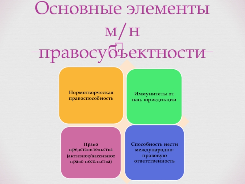 Понятие и виды субъектов международного права презентация