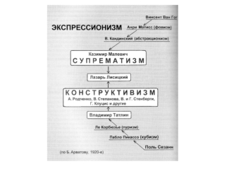 Основные принципы построения композиции конструктивистами (по А.Лаврентьеву)