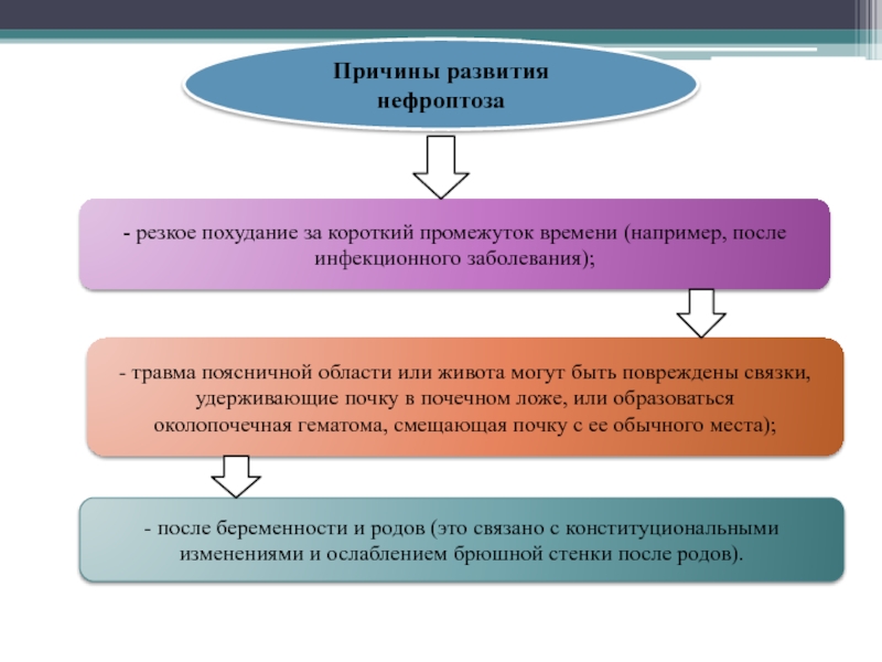 Нефроптоз код мкб