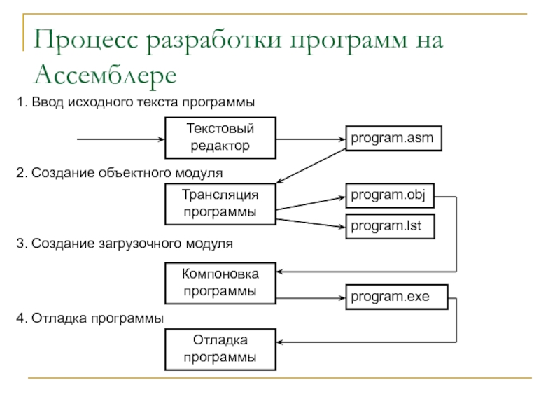 Реферат: Взаимосвязь языков C и ассемблера