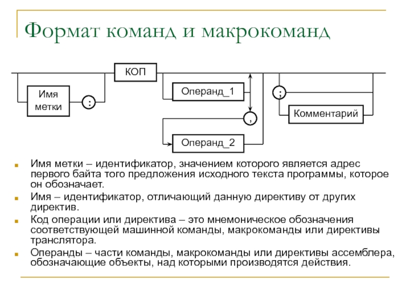 Реферат: Взаимосвязь языков C и ассемблера