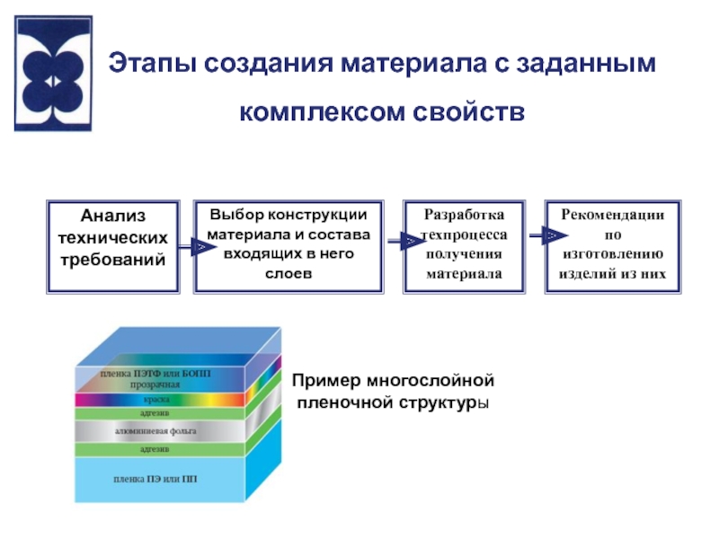 Материал создания. Этапы создания ткани. Многослойные и комбинированные Пленочные материалы.. Свойства пленочных материалов. Тип разработки материала.