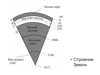 Строение Земли