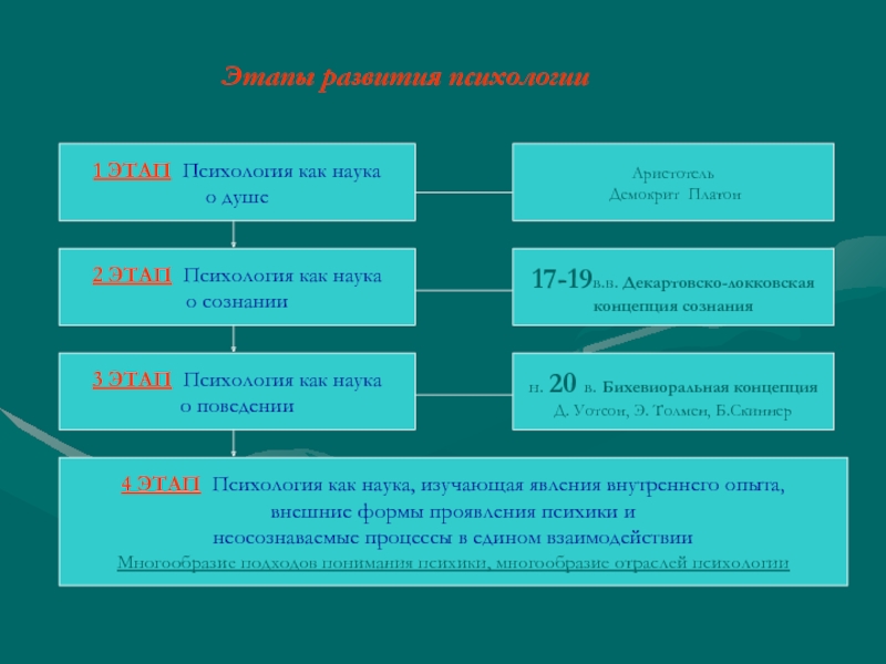 Стадии в психологии. 1 Этап психология как наука о душе. Третий этап психологии. 2 Этап психология как наука о сознании. Этапы развития психологии как науки о сознании.