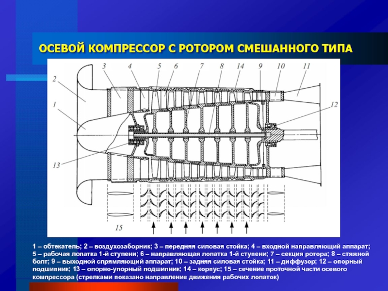 Схема осевого компрессора