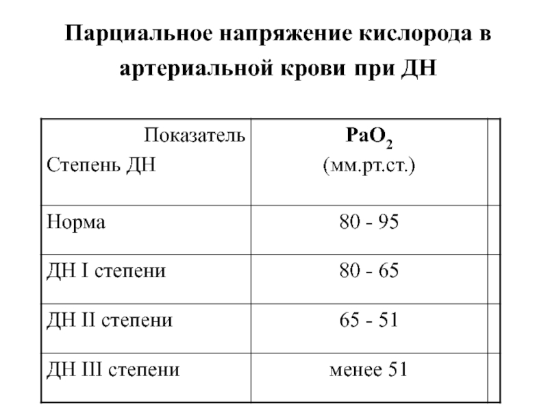 Нормальный показатель уровня кислорода в крови. Насыщенность крови кислородом норма.