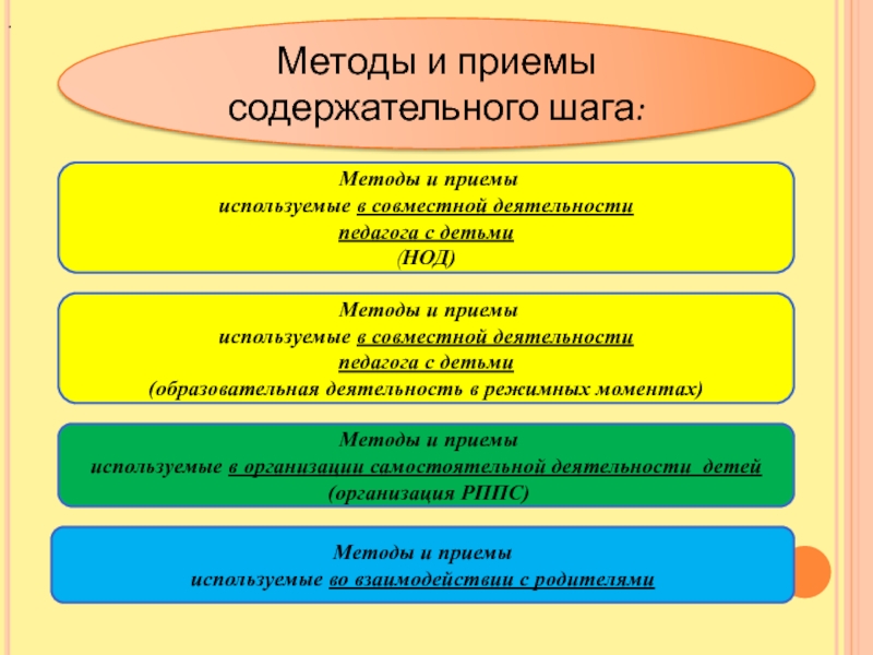 Метод шагов. Методы и приемы в НОД. Приемы презентации. Приемы используемые в НОД. Методы и приемы работы с детьми с нода.