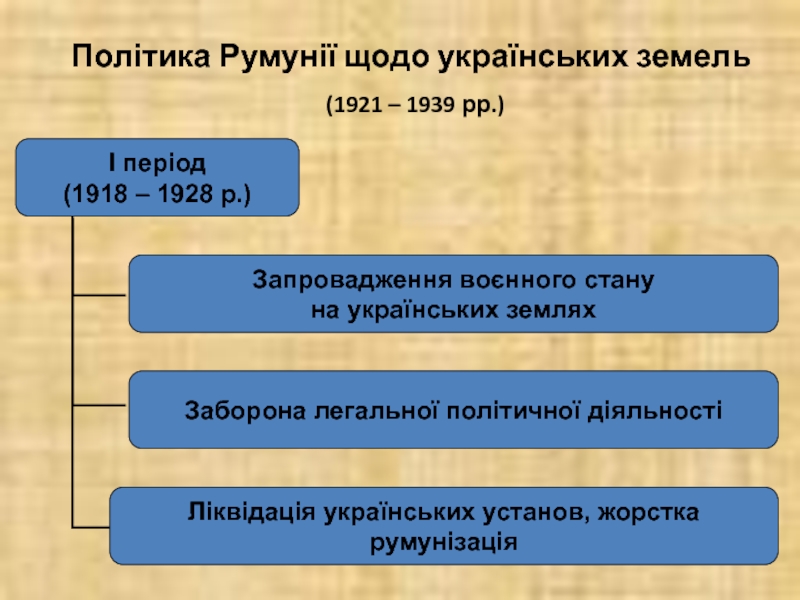 Політика Румунії щодо українських земель  (1921 – 1939 рр.)