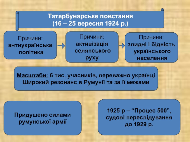 Татарбунарське повстання (16 – 25 вересня 1924 р.)