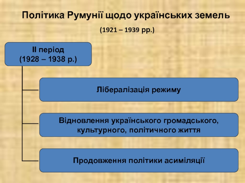 Політика Румунії щодо українських земель  (1921 – 1939 рр.)