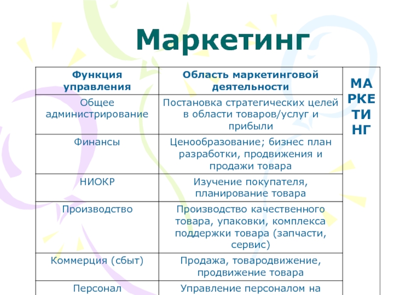 Область маркетинга. Маркетинговые функции упаковки. Функции упаковки товара в маркетинге. Области маркетинга. Что не относится к маркетинговой функции упаковки?.